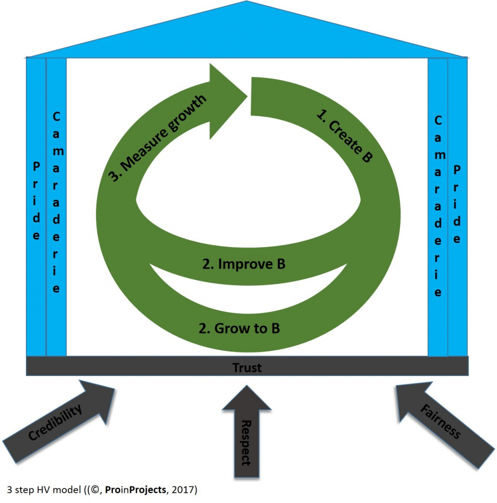 Model voor verandering